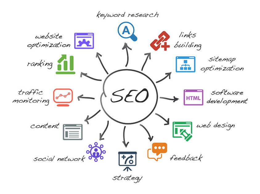 SEO optimizacija sajtova - Agencija Soinfo